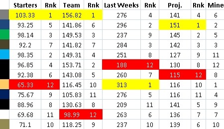 Fantasy Week 2 Update