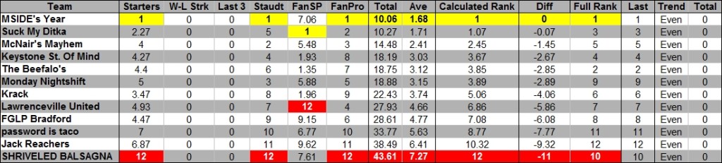 SFFL - 2015 - Week 1 Power Ranks