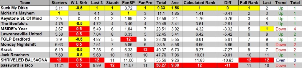 2015 - Week 2 - Power Rankings