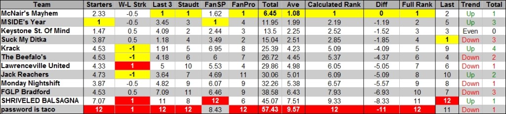 2015 - Week 3 - Power Ranks