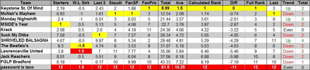 2015 - Week 4 - Power Ranks