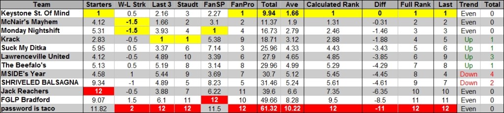 2015 - Week 5 - Power Rankings