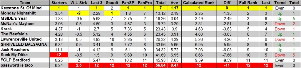 2015 - Week 6 - Power Rankings