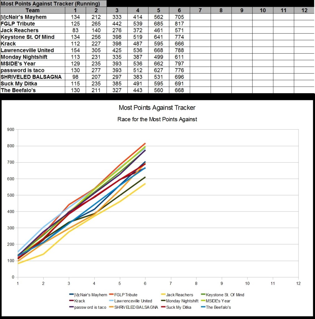 2015 - Week 7 - Points Against Tracker