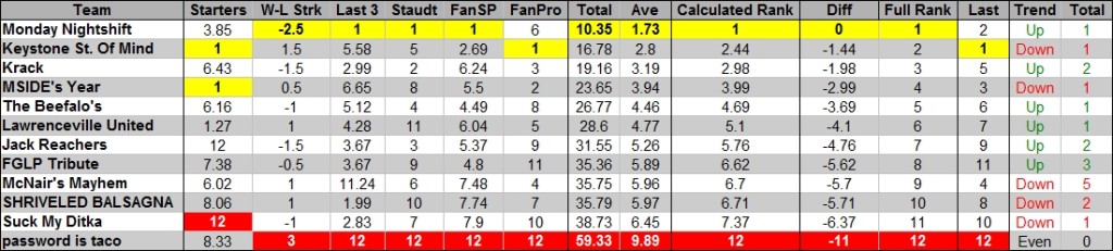 2015 - Week 7 - Power Rankings