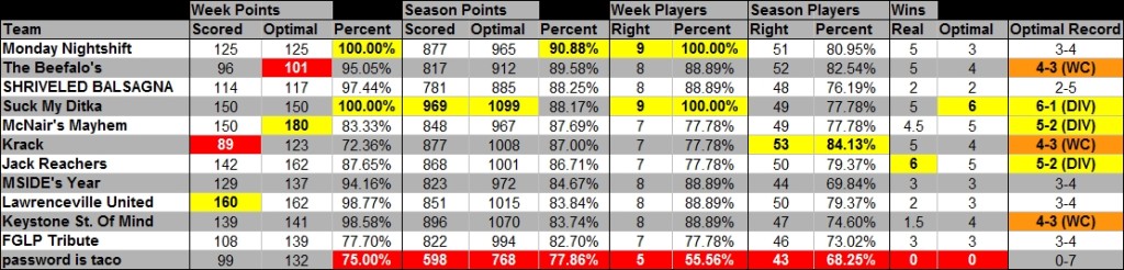 2015 - Week 8 - Coaching Analysis