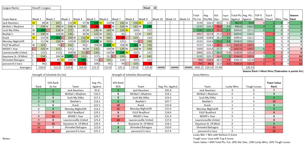 2015 - Week 10 - Pats Stats