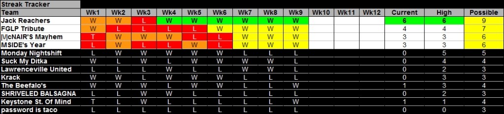 2015 - Week 10 - Streak Tracker