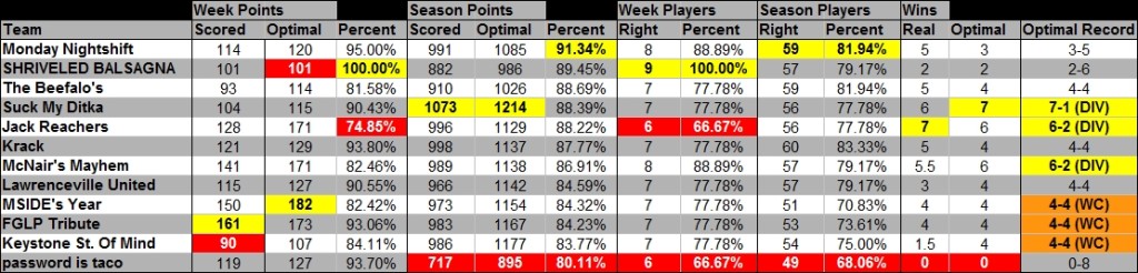 2015 - Week 9 - Coaching Analysis