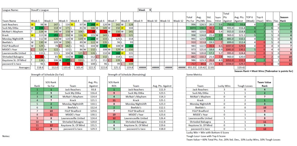 2015 - Week 9 - Pats Stats