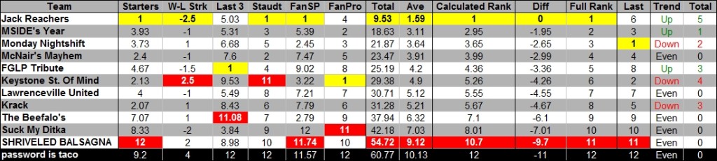 2015 - Week 9 - Power Rankings