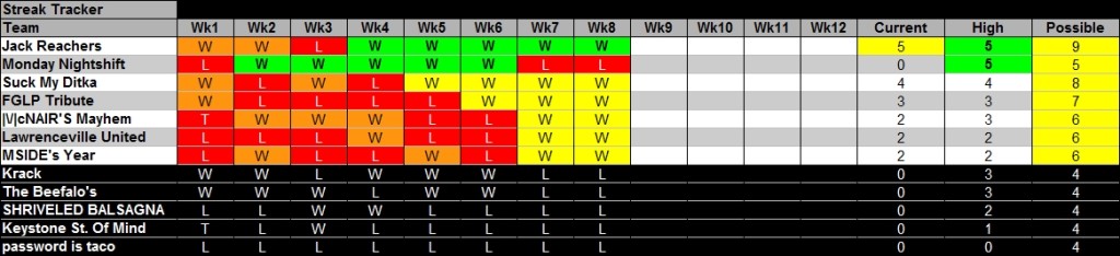 2015 - Week 9 - Streak Tracker